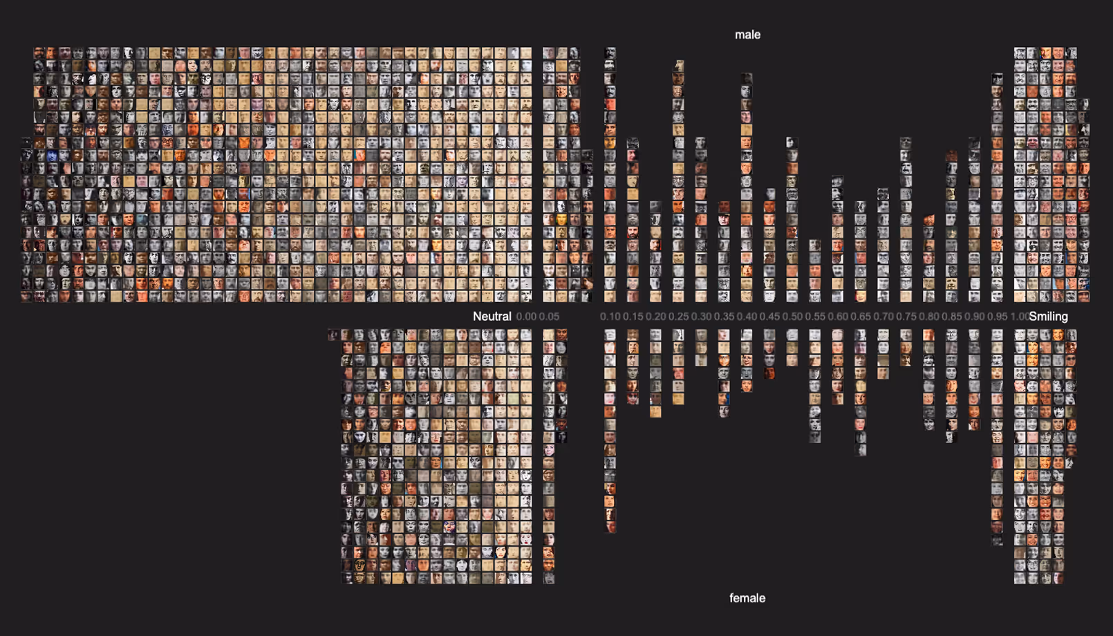 Datenvisualisierung tausender Portraits, sortiert nach erkannter Emotion